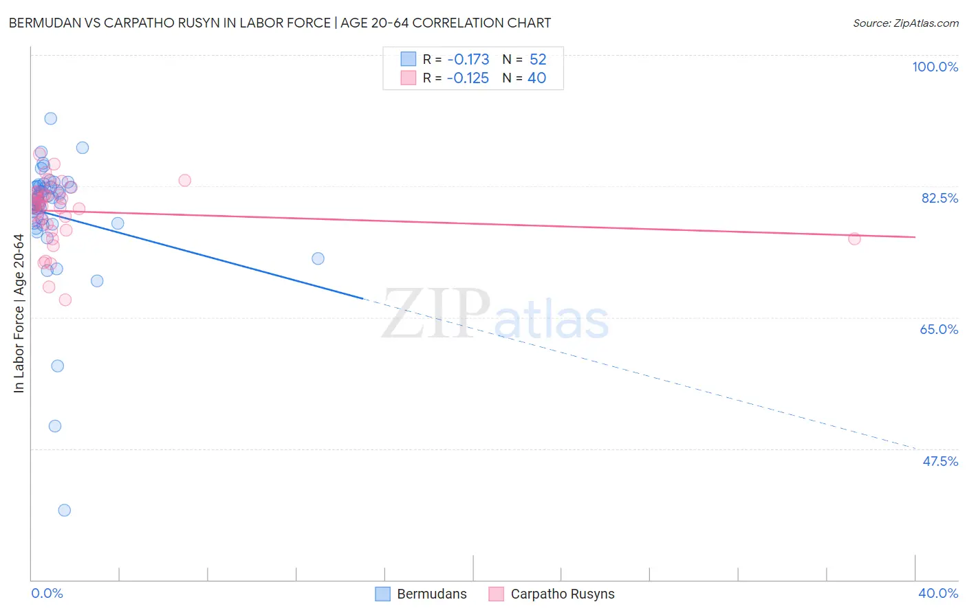 Bermudan vs Carpatho Rusyn In Labor Force | Age 20-64