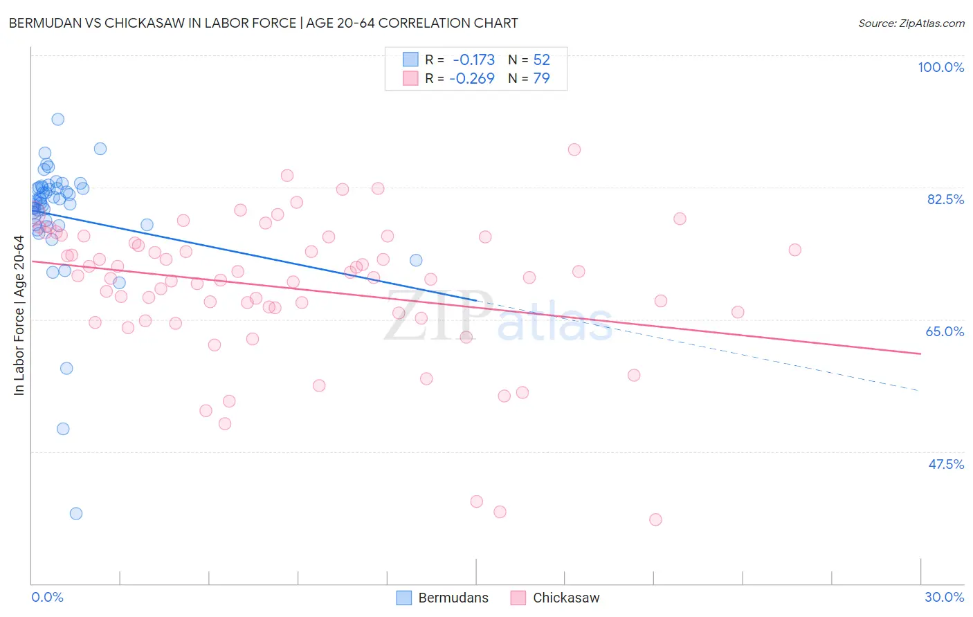 Bermudan vs Chickasaw In Labor Force | Age 20-64