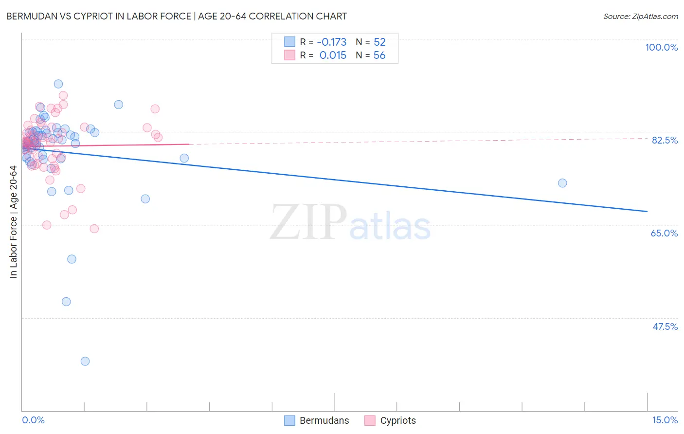 Bermudan vs Cypriot In Labor Force | Age 20-64