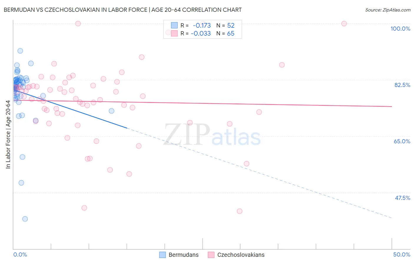 Bermudan vs Czechoslovakian In Labor Force | Age 20-64