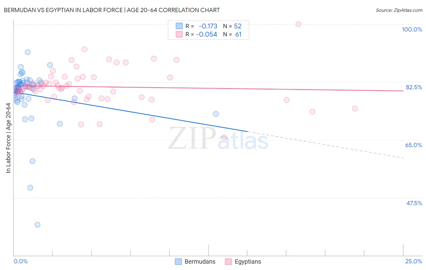 Bermudan vs Egyptian In Labor Force | Age 20-64