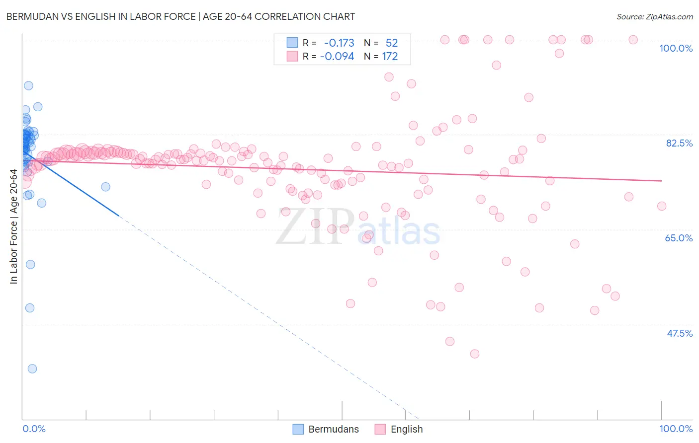 Bermudan vs English In Labor Force | Age 20-64