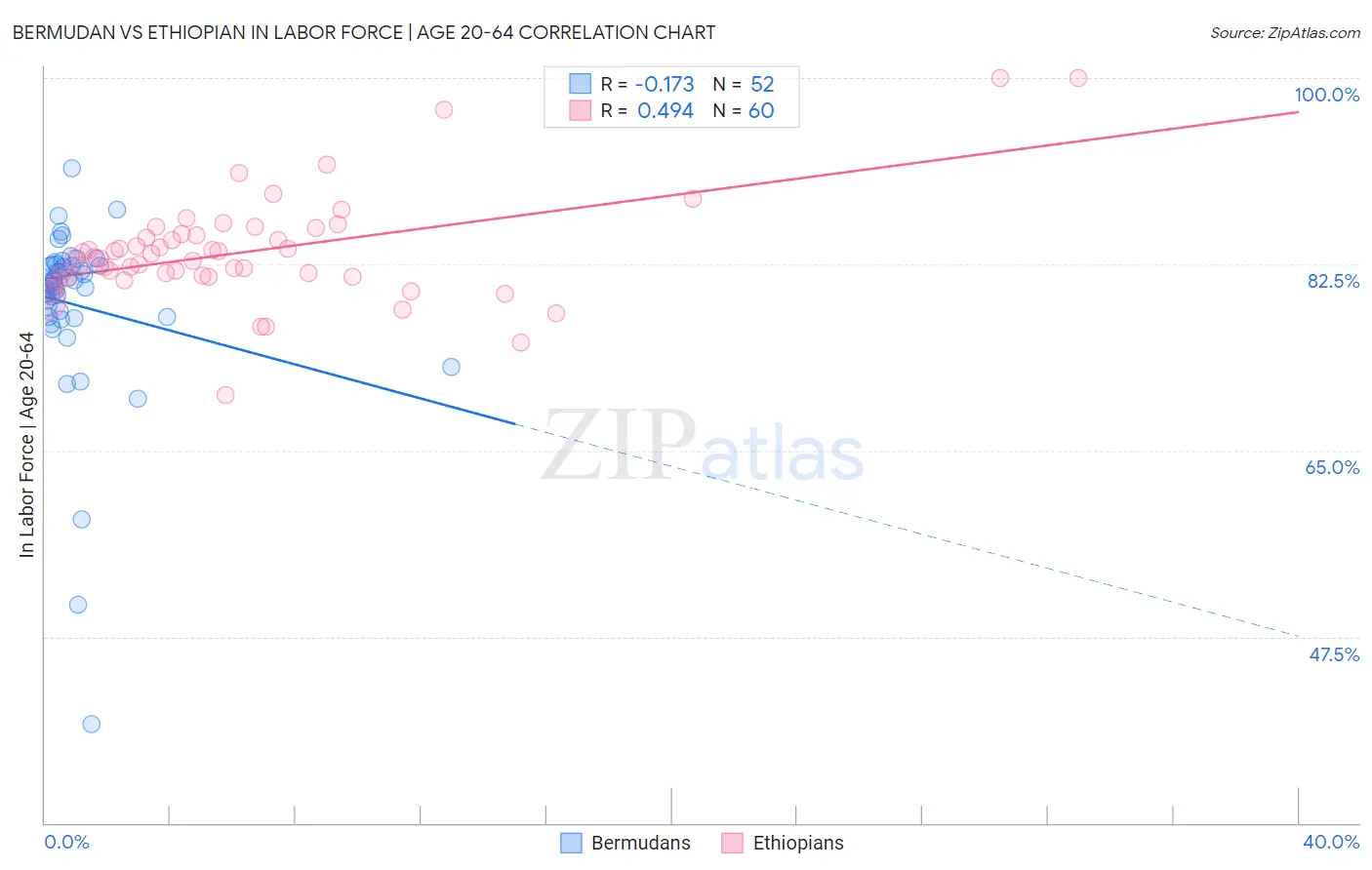 Bermudan vs Ethiopian In Labor Force | Age 20-64