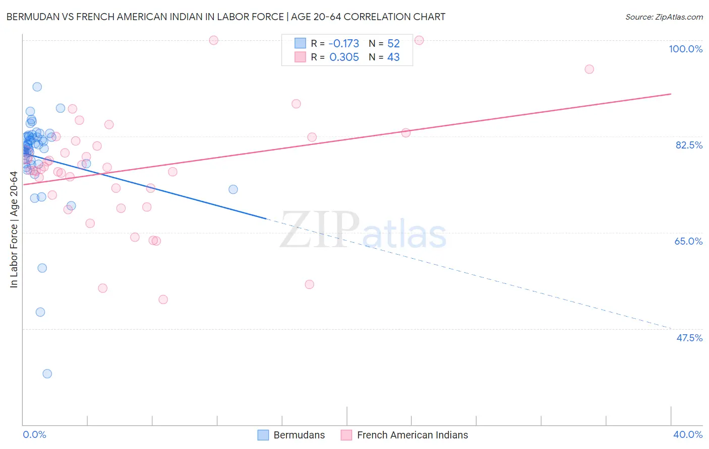 Bermudan vs French American Indian In Labor Force | Age 20-64