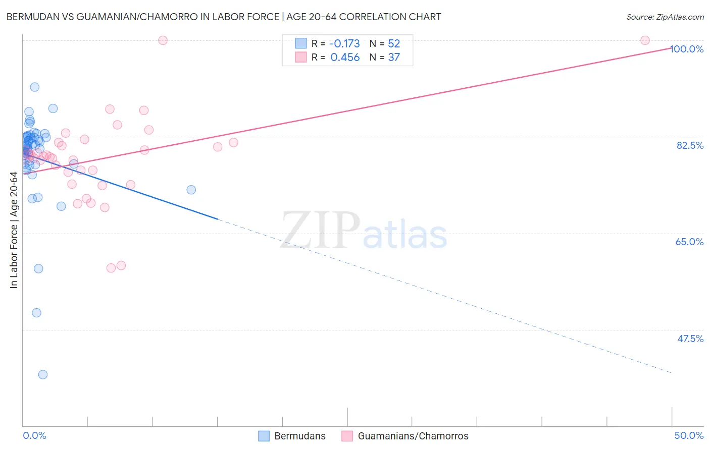 Bermudan vs Guamanian/Chamorro In Labor Force | Age 20-64