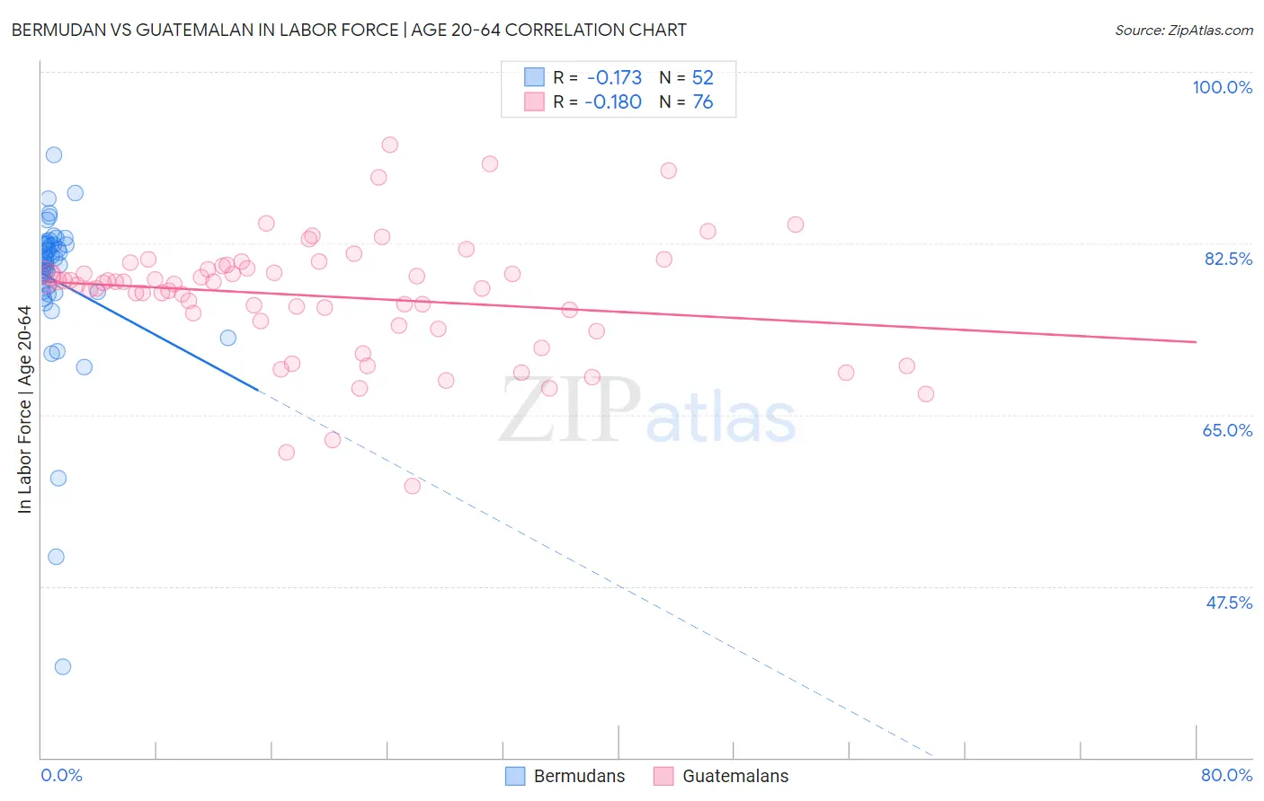 Bermudan vs Guatemalan In Labor Force | Age 20-64