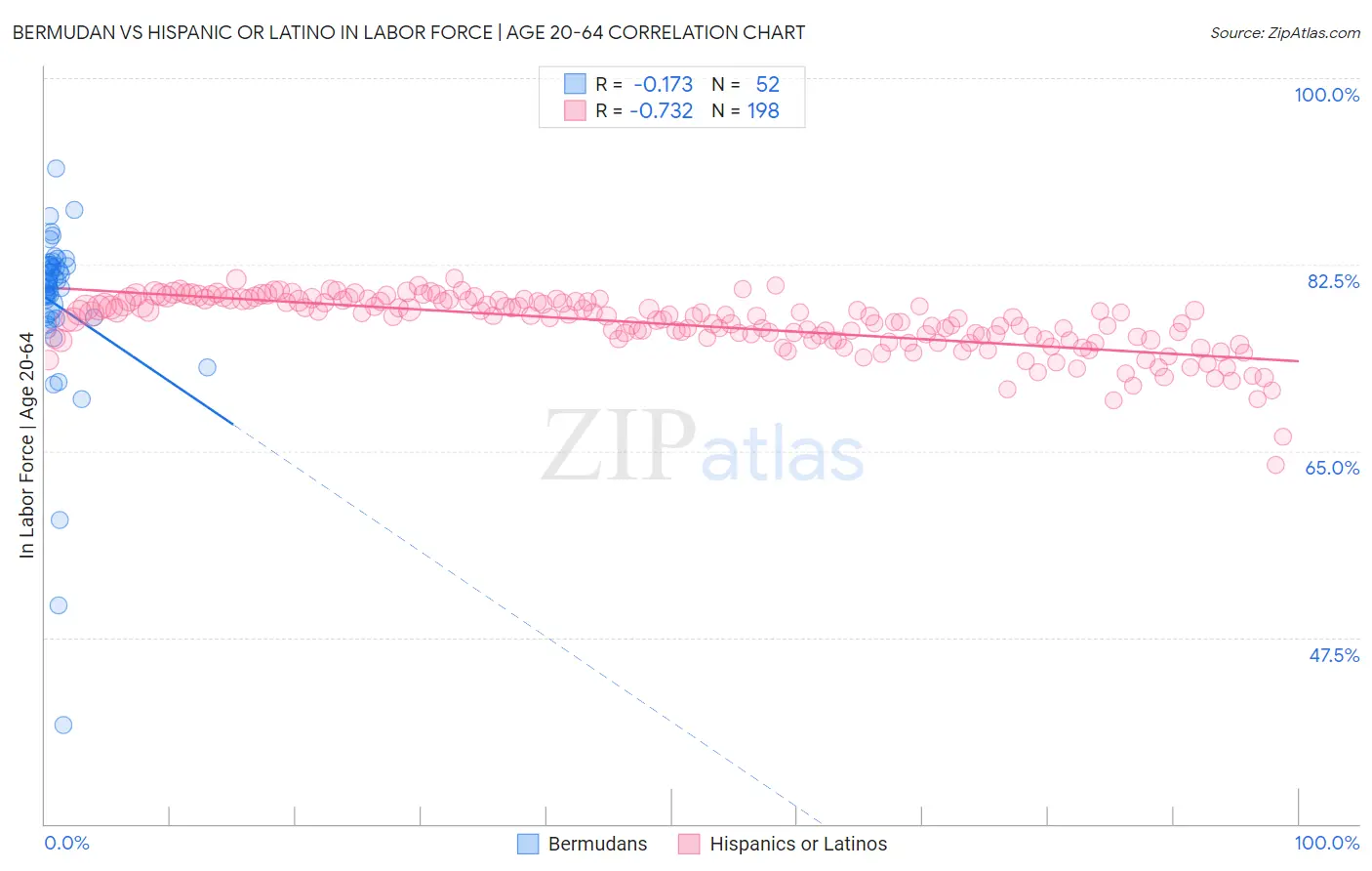 Bermudan vs Hispanic or Latino In Labor Force | Age 20-64