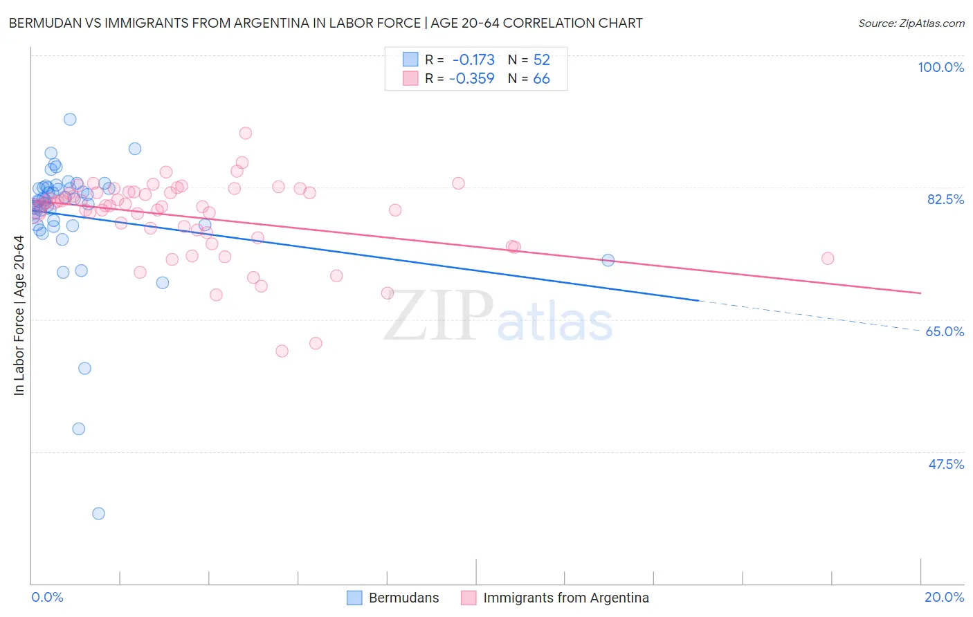 Bermudan vs Immigrants from Argentina In Labor Force | Age 20-64