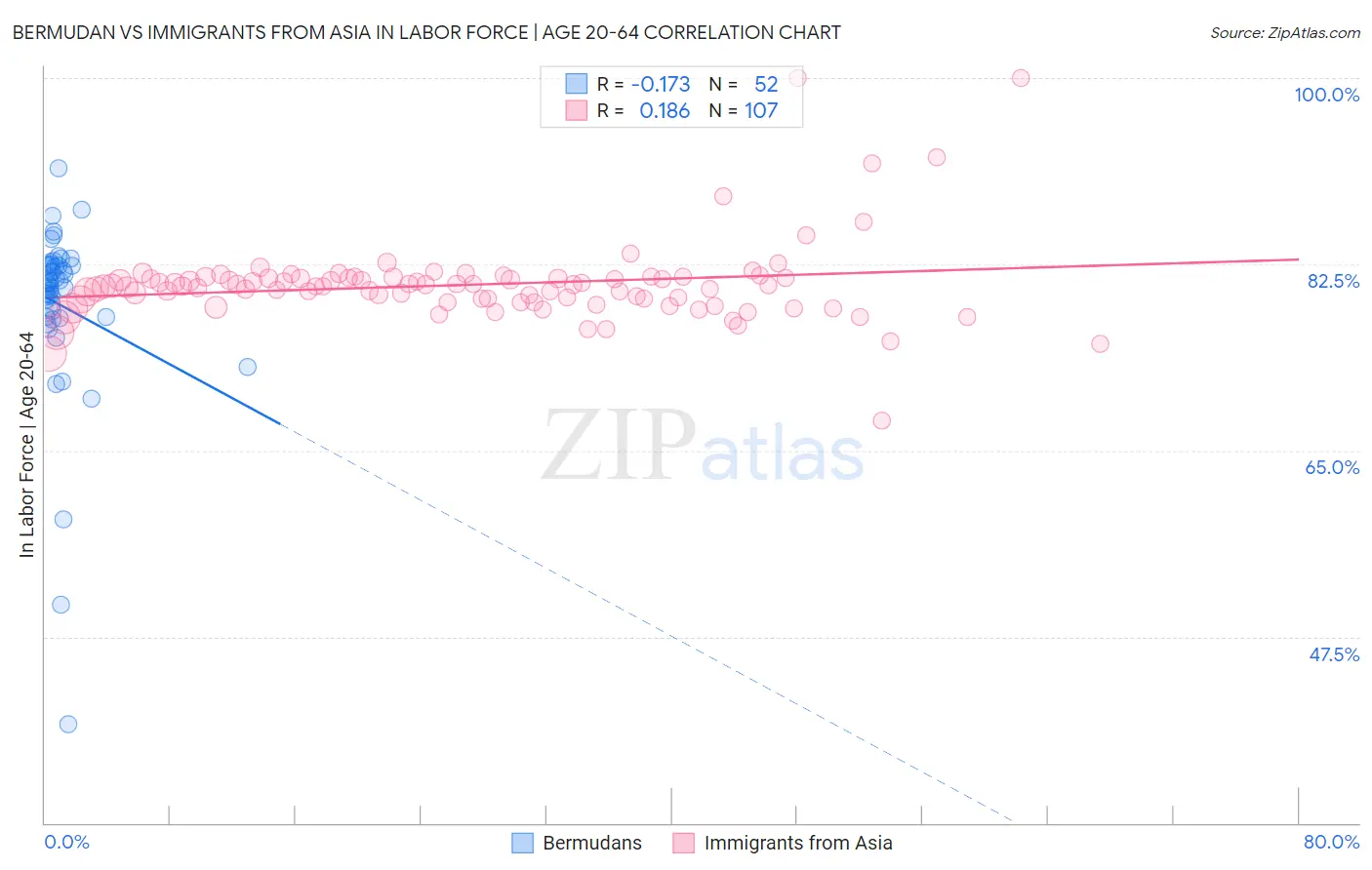 Bermudan vs Immigrants from Asia In Labor Force | Age 20-64