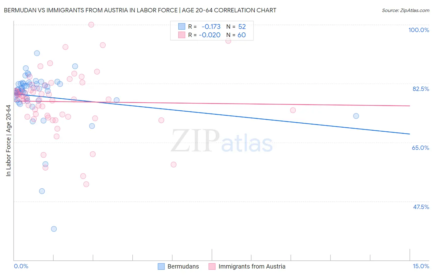 Bermudan vs Immigrants from Austria In Labor Force | Age 20-64