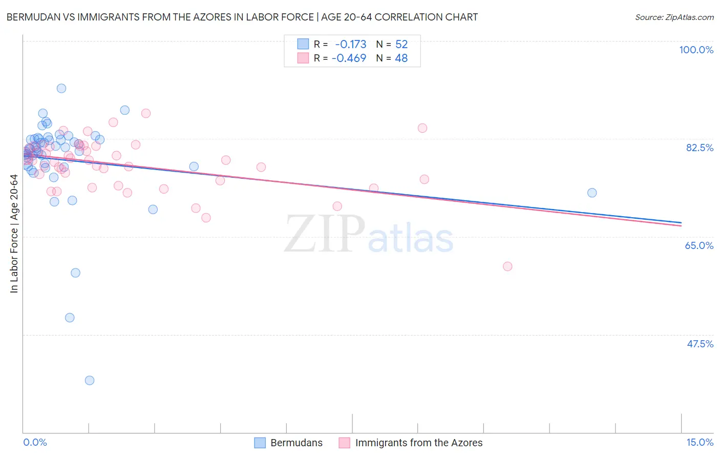 Bermudan vs Immigrants from the Azores In Labor Force | Age 20-64