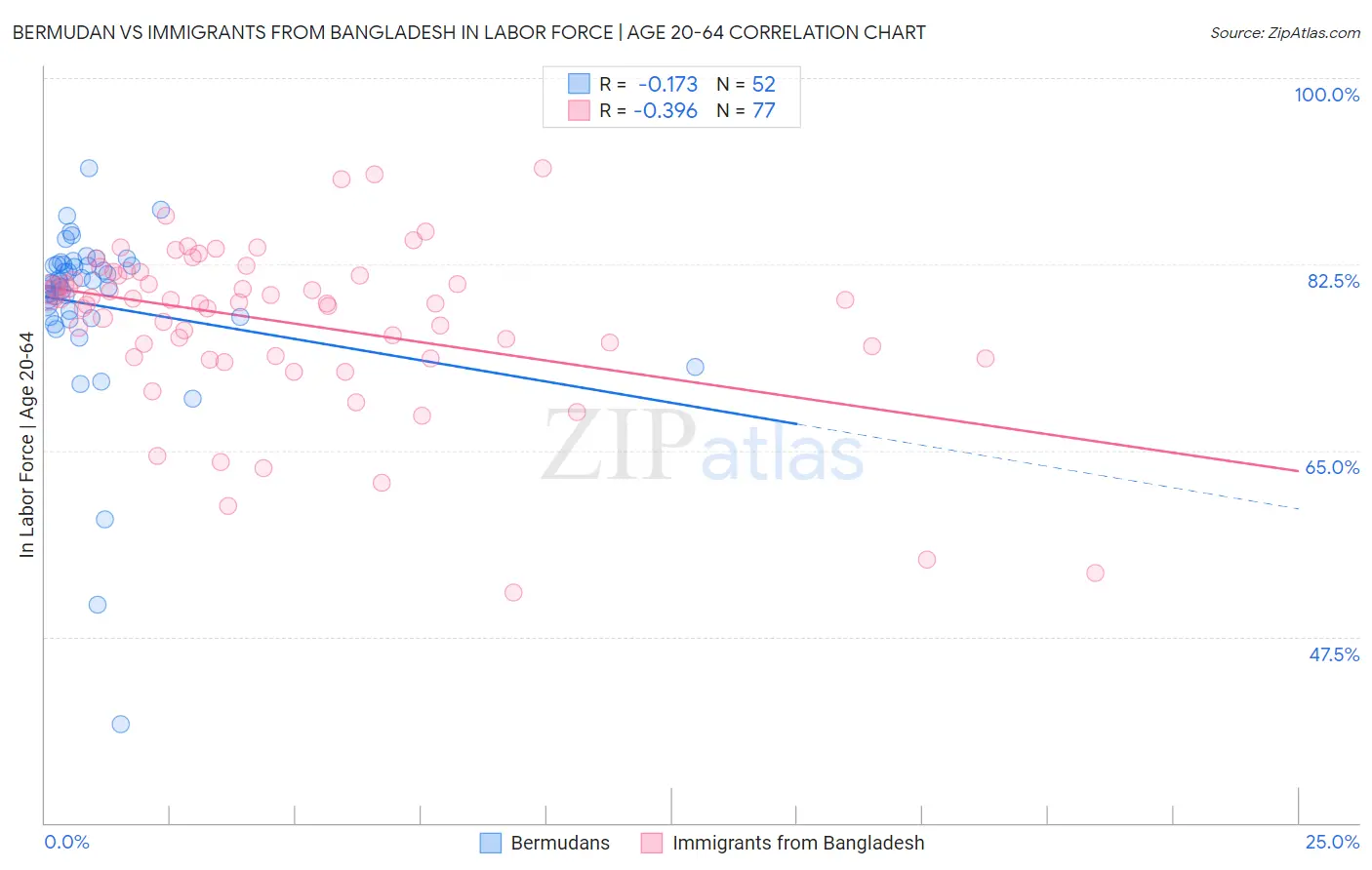 Bermudan vs Immigrants from Bangladesh In Labor Force | Age 20-64