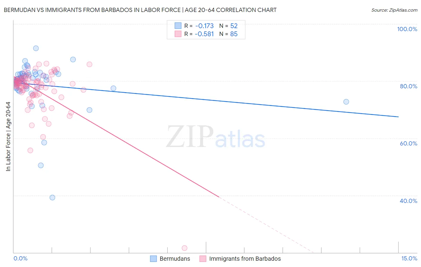 Bermudan vs Immigrants from Barbados In Labor Force | Age 20-64