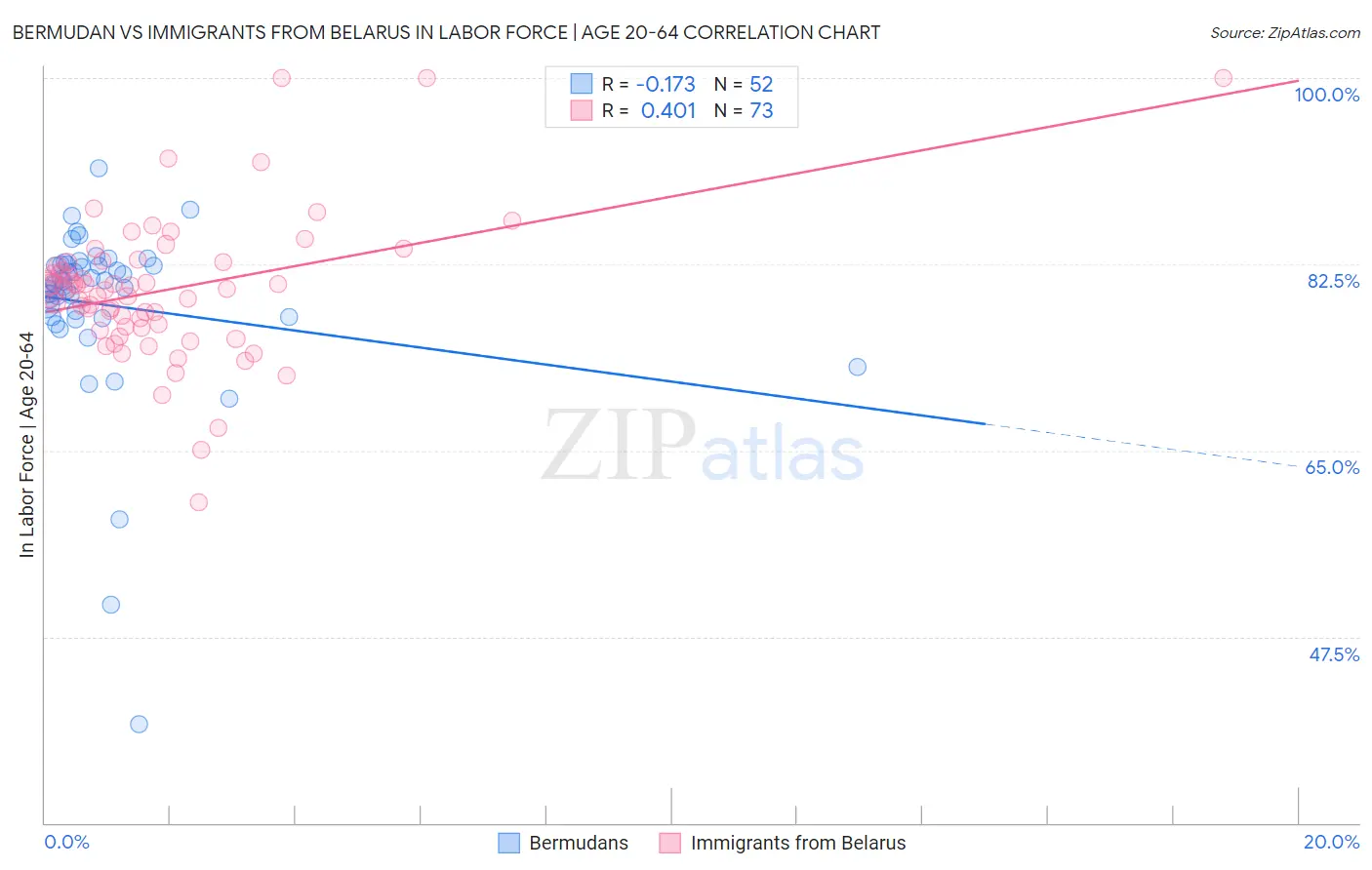 Bermudan vs Immigrants from Belarus In Labor Force | Age 20-64