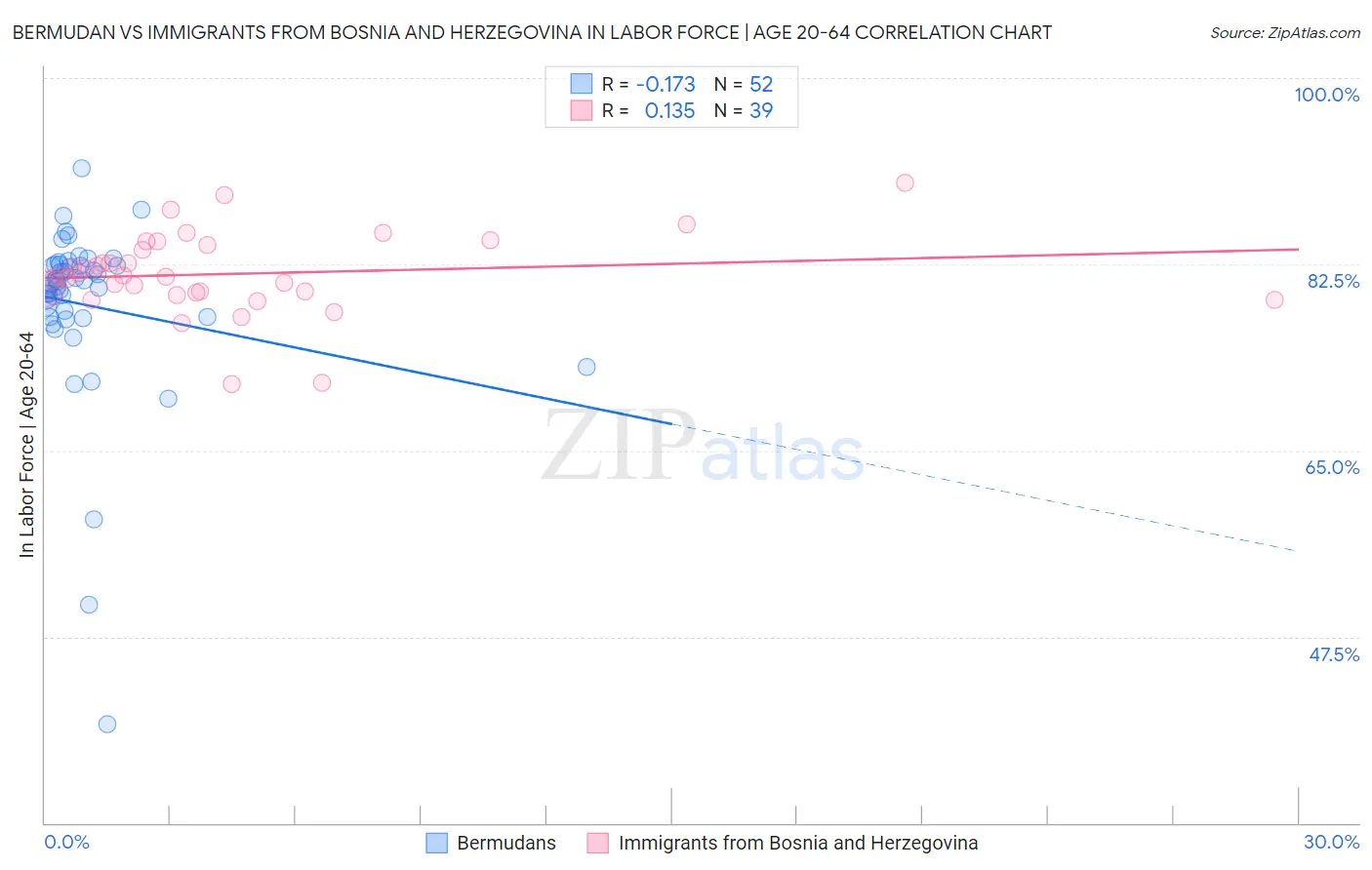 Bermudan vs Immigrants from Bosnia and Herzegovina In Labor Force | Age 20-64