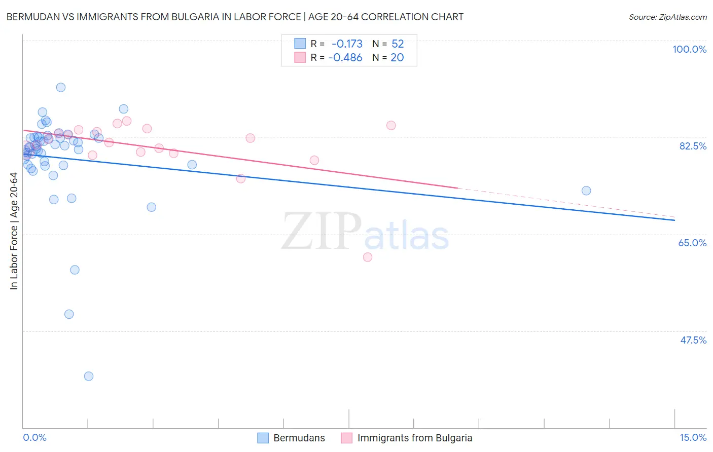 Bermudan vs Immigrants from Bulgaria In Labor Force | Age 20-64