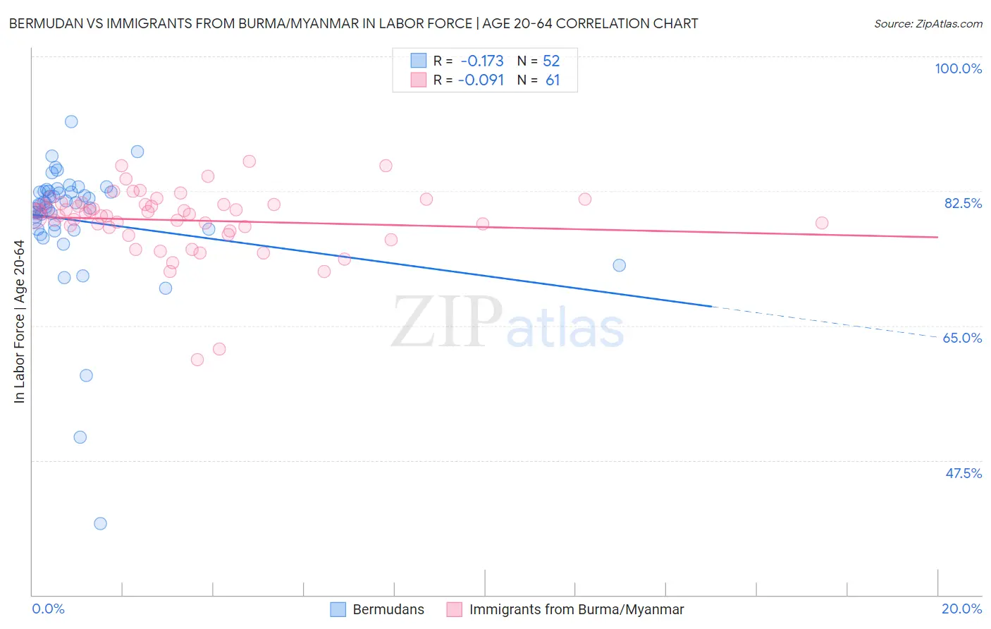 Bermudan vs Immigrants from Burma/Myanmar In Labor Force | Age 20-64