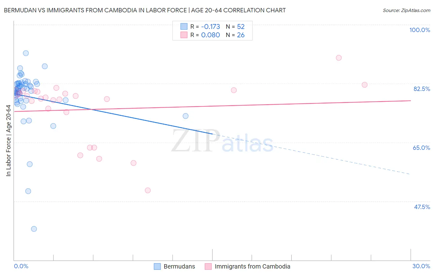 Bermudan vs Immigrants from Cambodia In Labor Force | Age 20-64