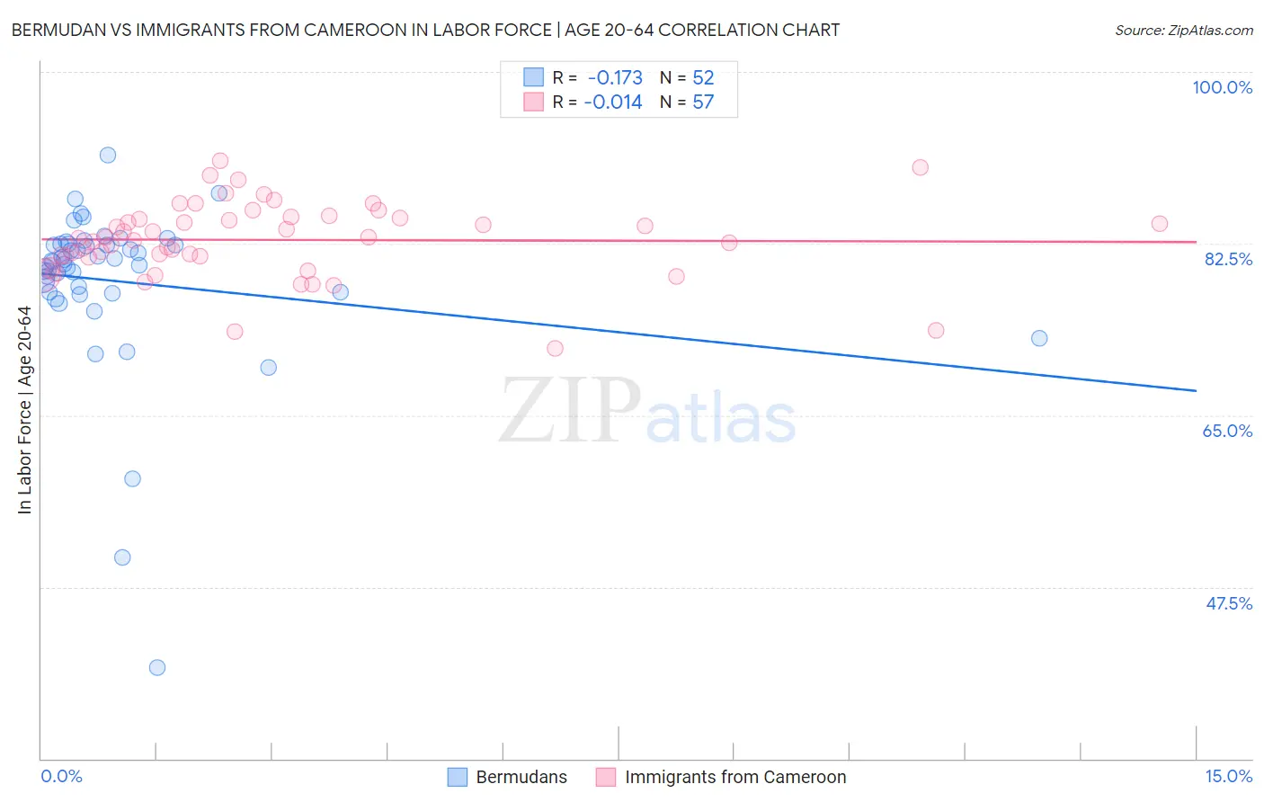 Bermudan vs Immigrants from Cameroon In Labor Force | Age 20-64