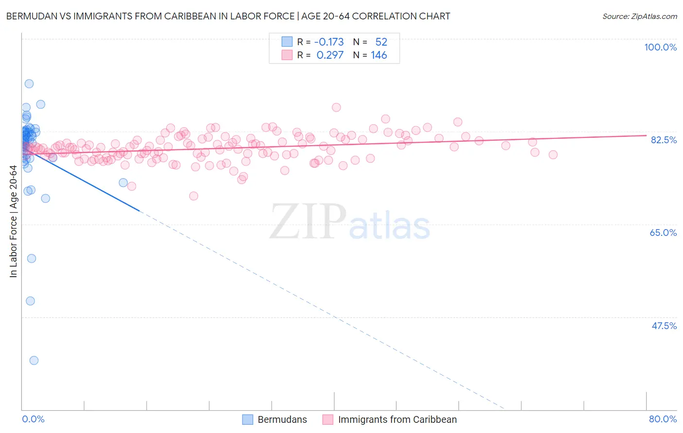 Bermudan vs Immigrants from Caribbean In Labor Force | Age 20-64