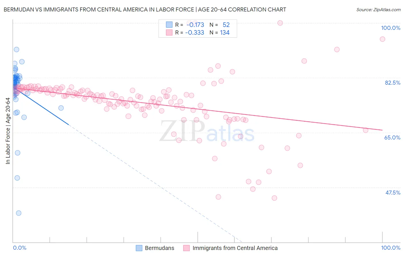 Bermudan vs Immigrants from Central America In Labor Force | Age 20-64