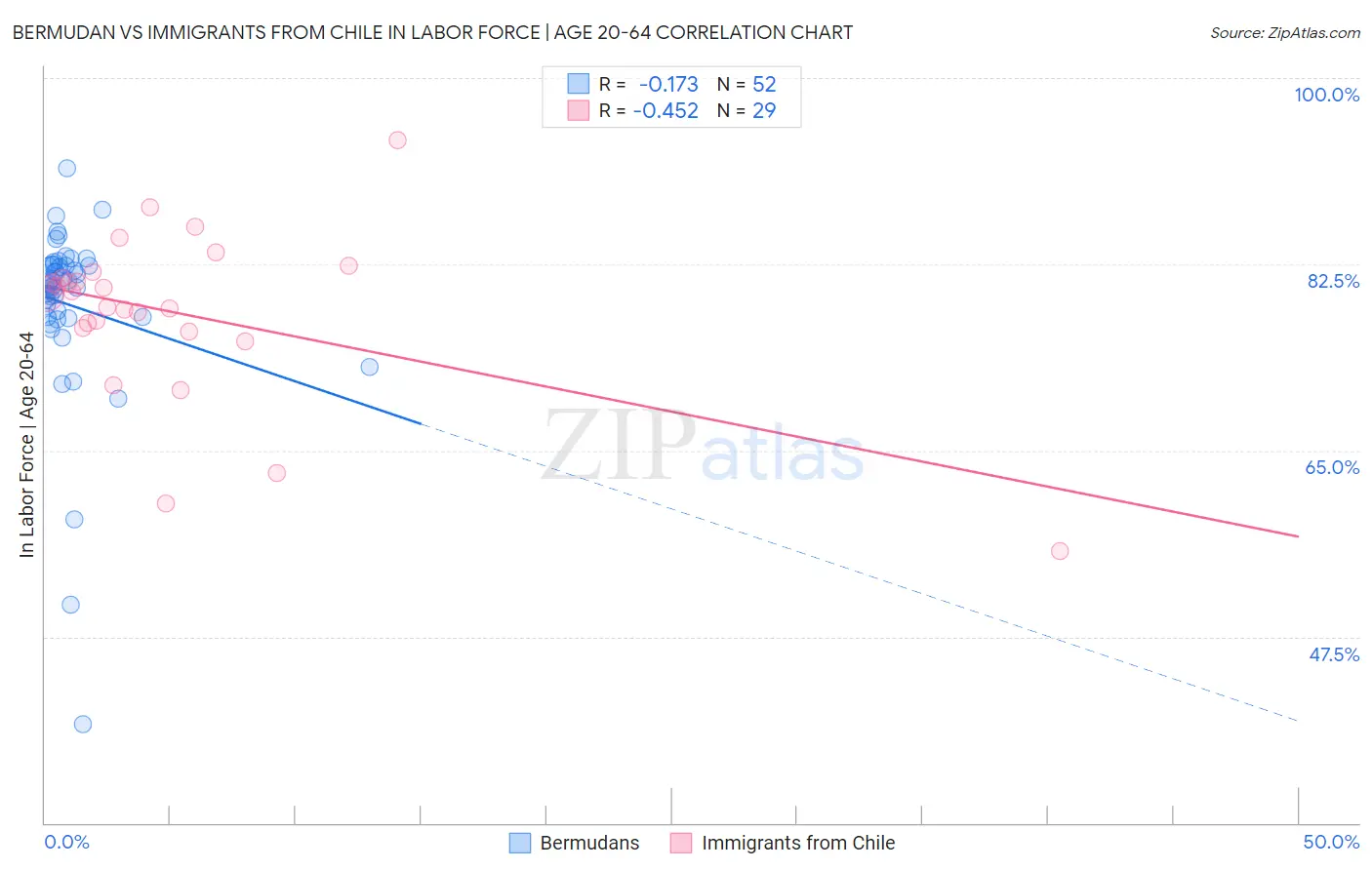 Bermudan vs Immigrants from Chile In Labor Force | Age 20-64