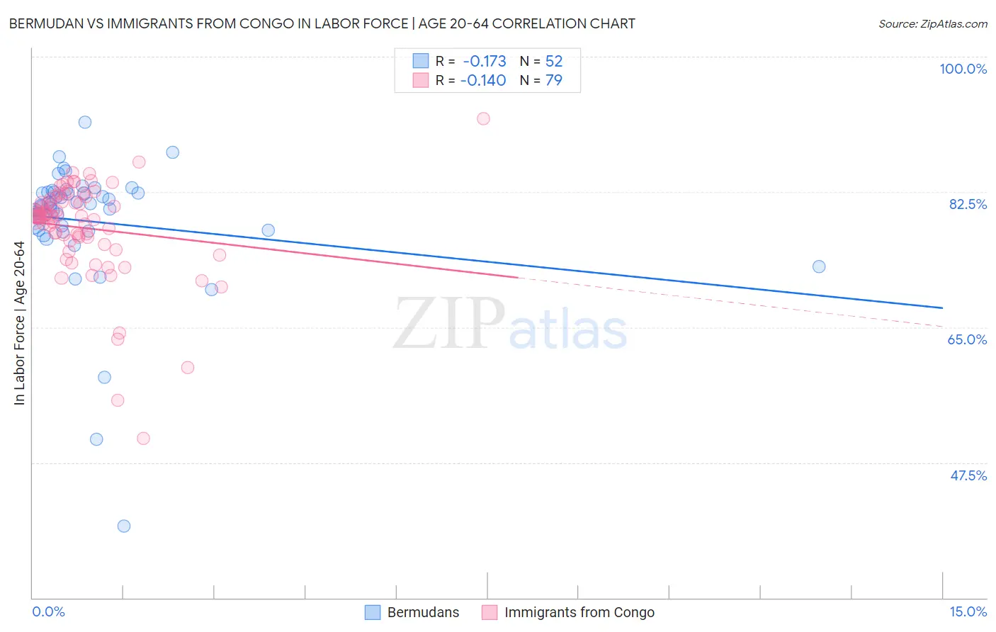 Bermudan vs Immigrants from Congo In Labor Force | Age 20-64