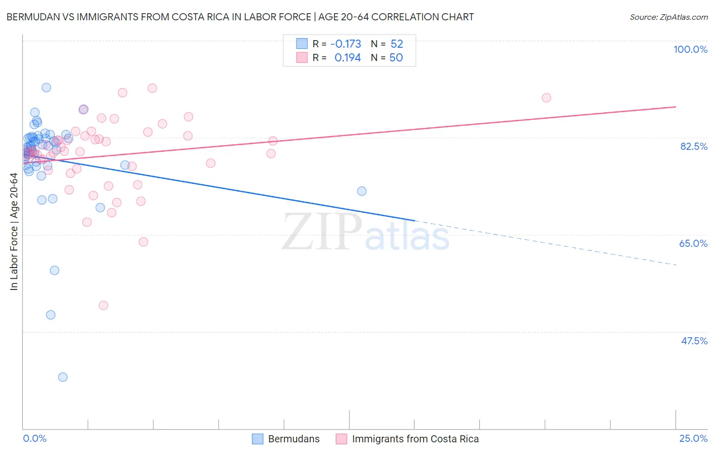 Bermudan vs Immigrants from Costa Rica In Labor Force | Age 20-64