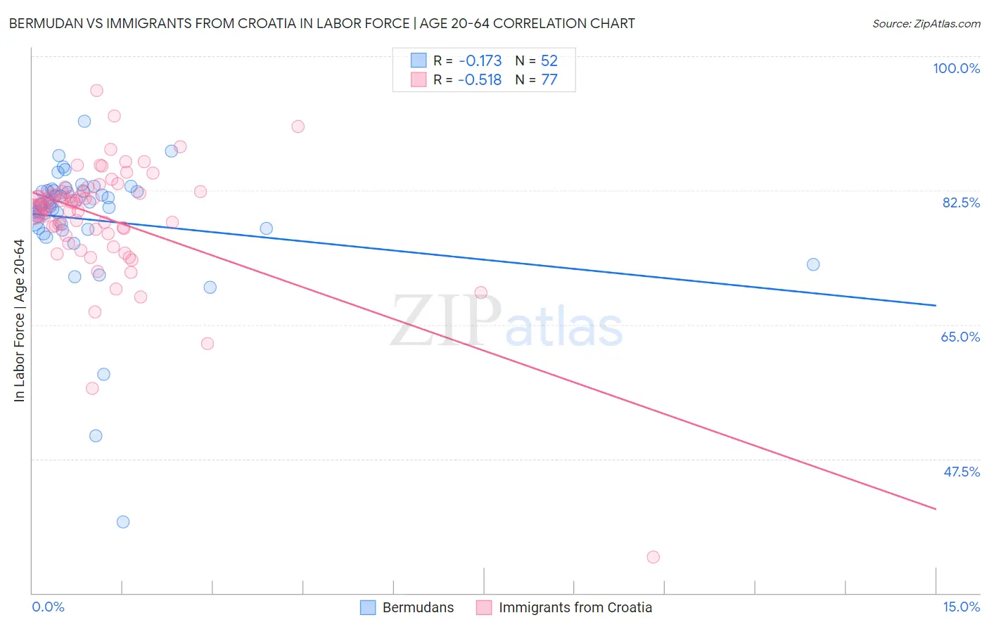Bermudan vs Immigrants from Croatia In Labor Force | Age 20-64