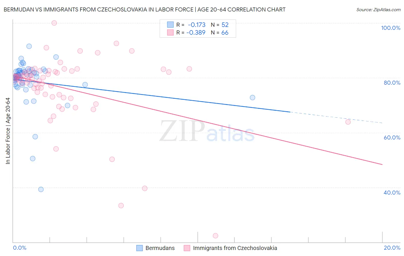 Bermudan vs Immigrants from Czechoslovakia In Labor Force | Age 20-64