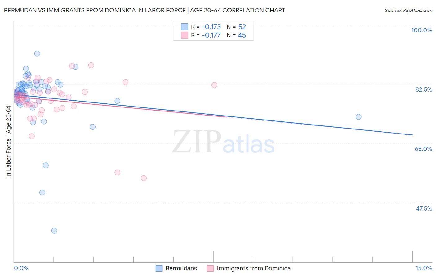 Bermudan vs Immigrants from Dominica In Labor Force | Age 20-64