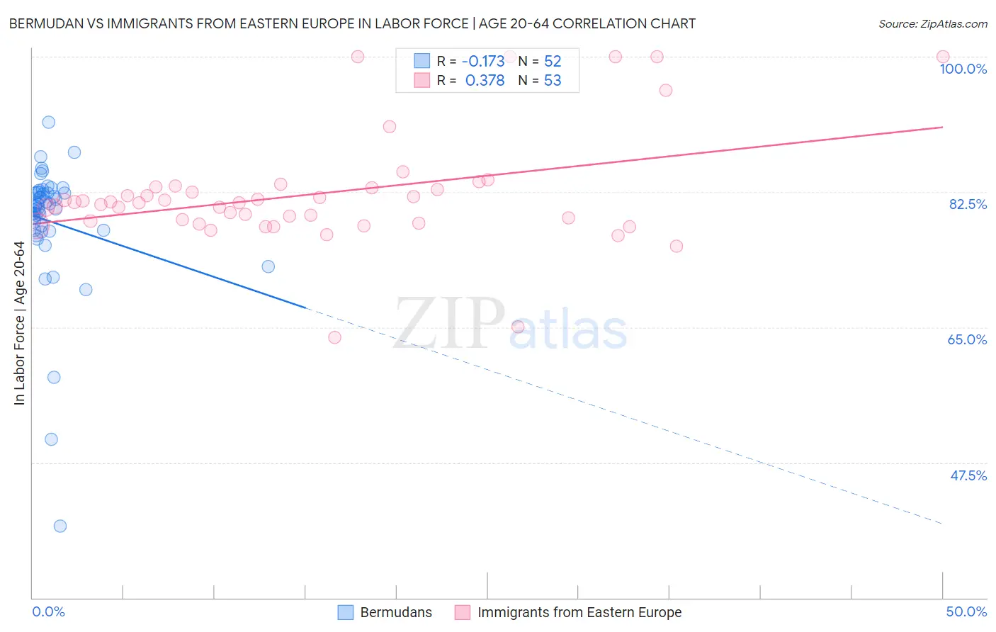 Bermudan vs Immigrants from Eastern Europe In Labor Force | Age 20-64