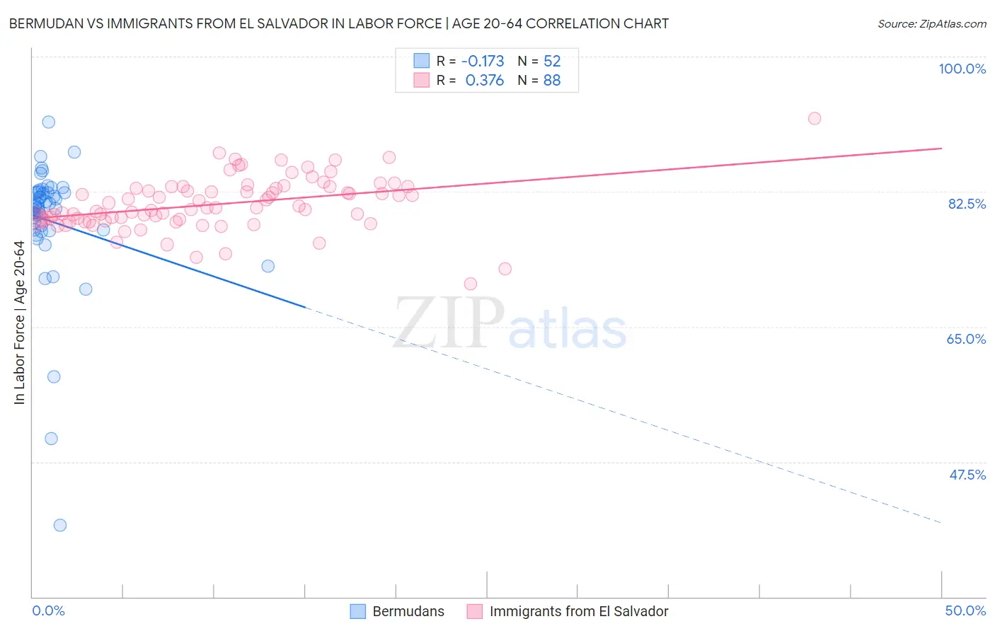 Bermudan vs Immigrants from El Salvador In Labor Force | Age 20-64