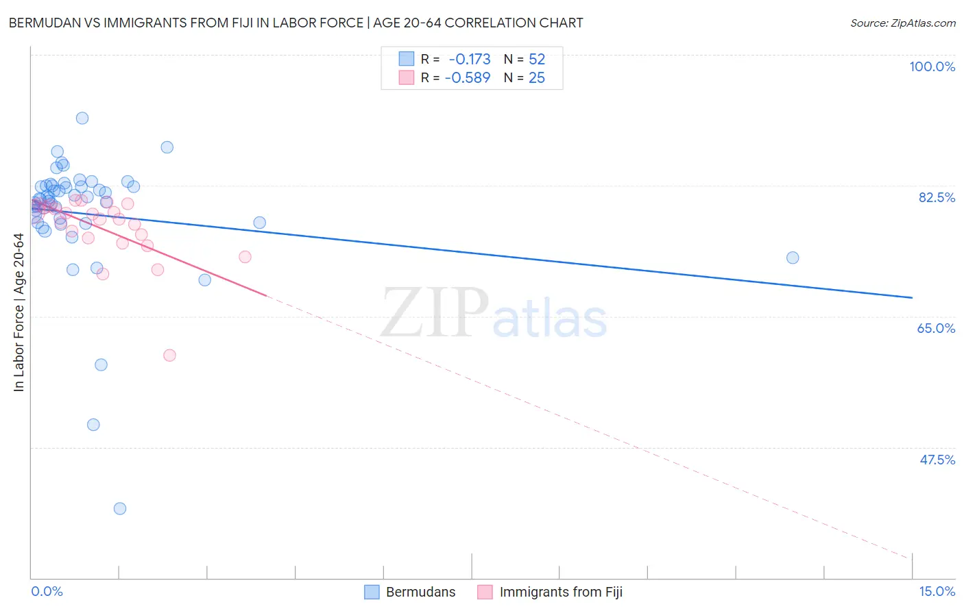 Bermudan vs Immigrants from Fiji In Labor Force | Age 20-64