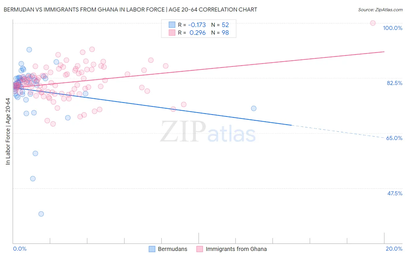 Bermudan vs Immigrants from Ghana In Labor Force | Age 20-64