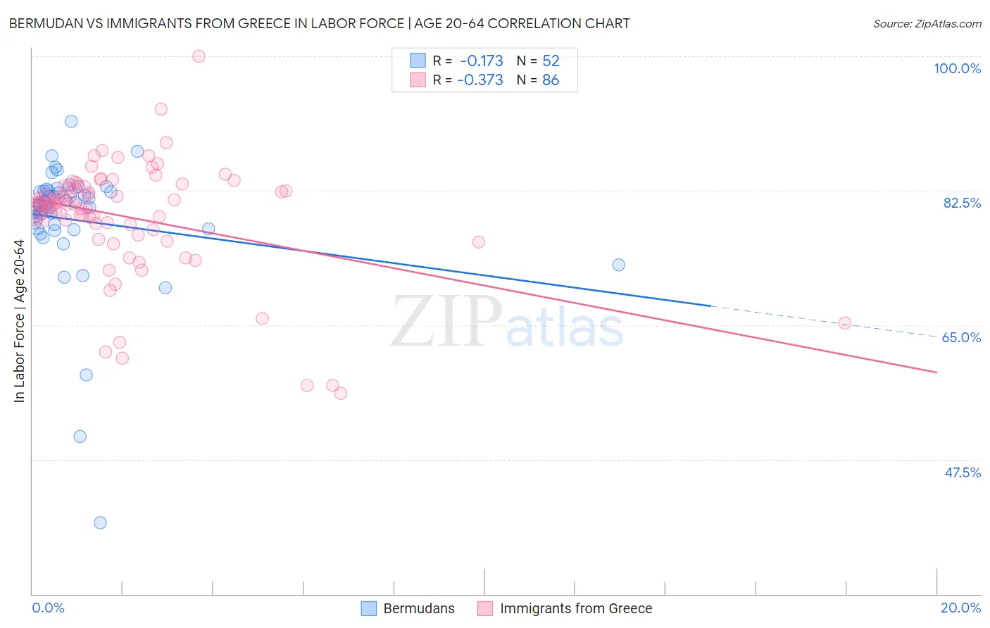 Bermudan vs Immigrants from Greece In Labor Force | Age 20-64