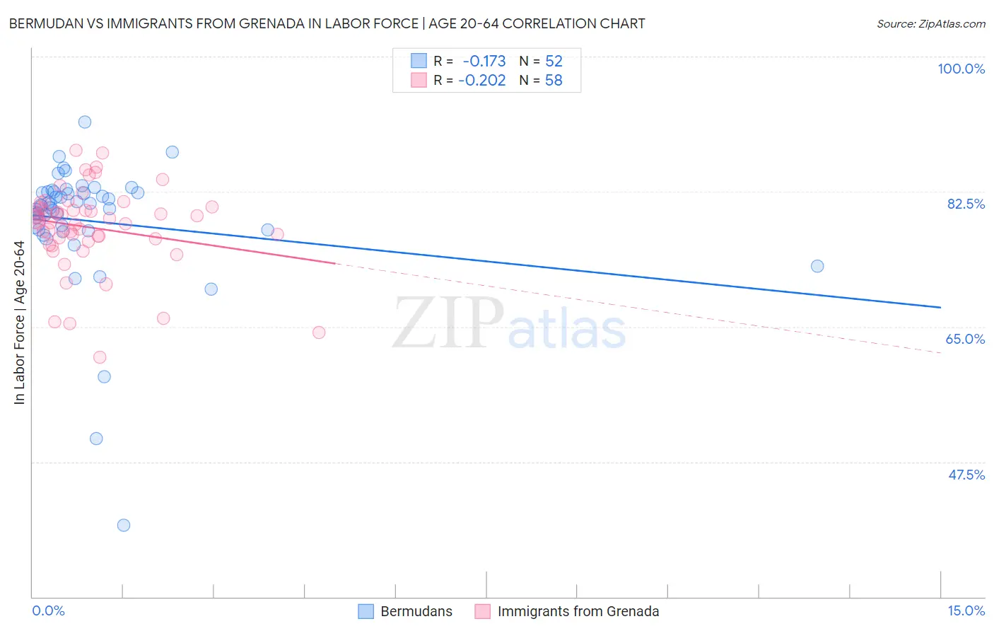 Bermudan vs Immigrants from Grenada In Labor Force | Age 20-64