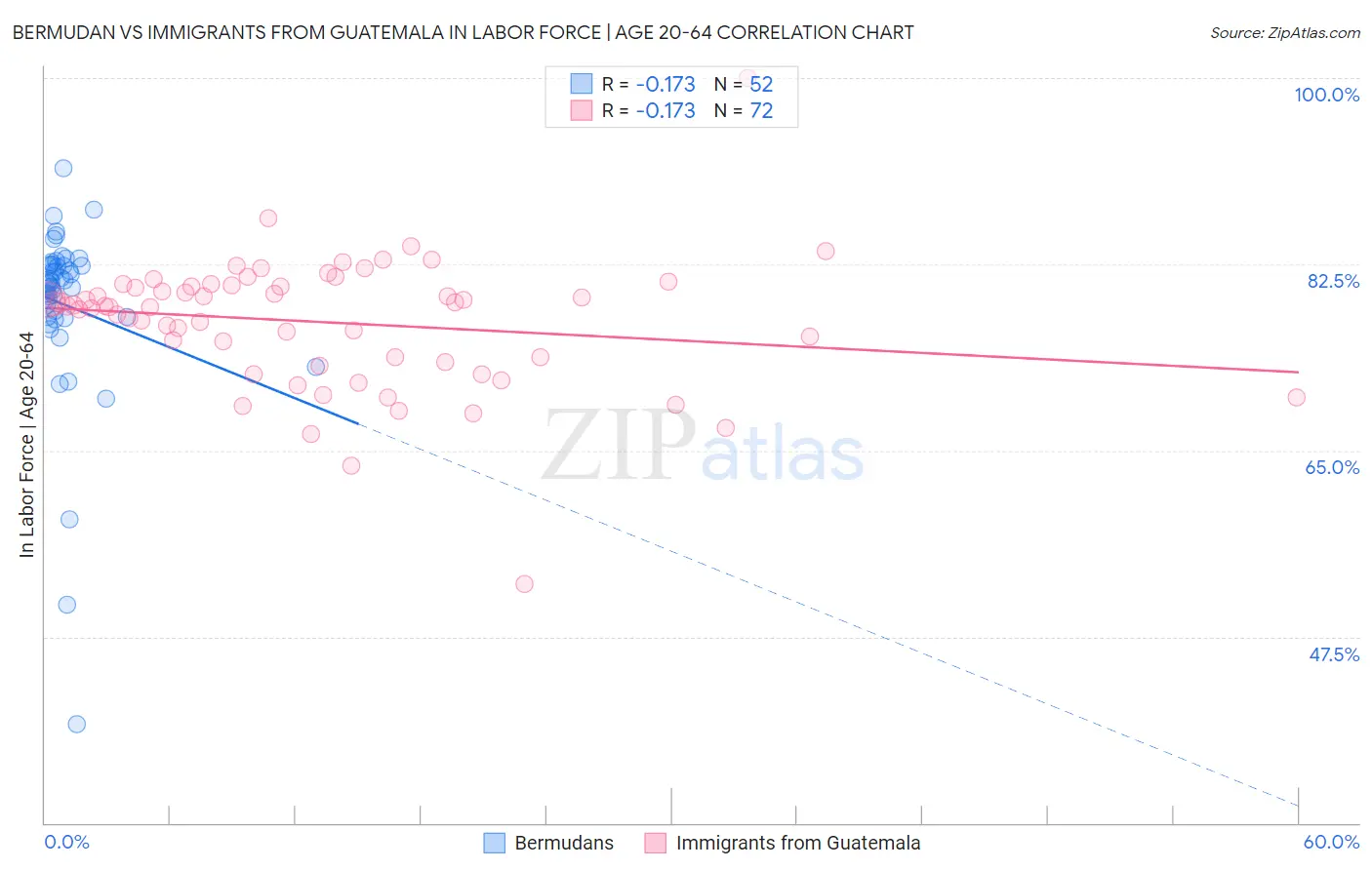 Bermudan vs Immigrants from Guatemala In Labor Force | Age 20-64