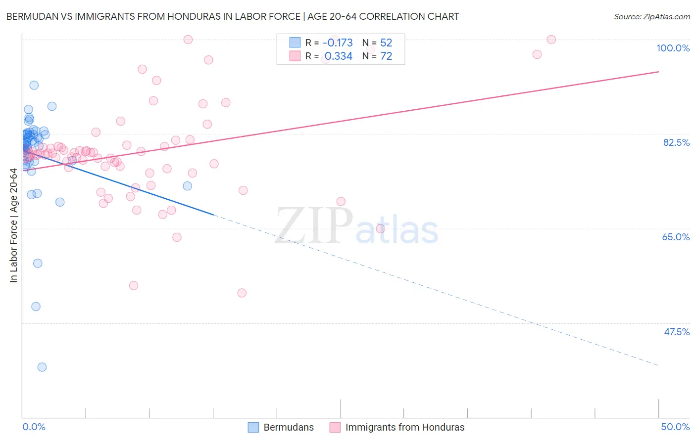 Bermudan vs Immigrants from Honduras In Labor Force | Age 20-64
