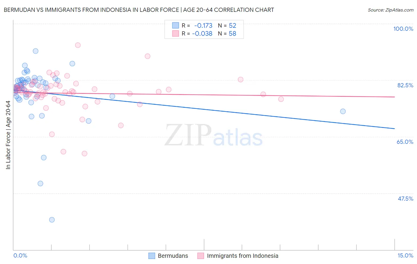 Bermudan vs Immigrants from Indonesia In Labor Force | Age 20-64