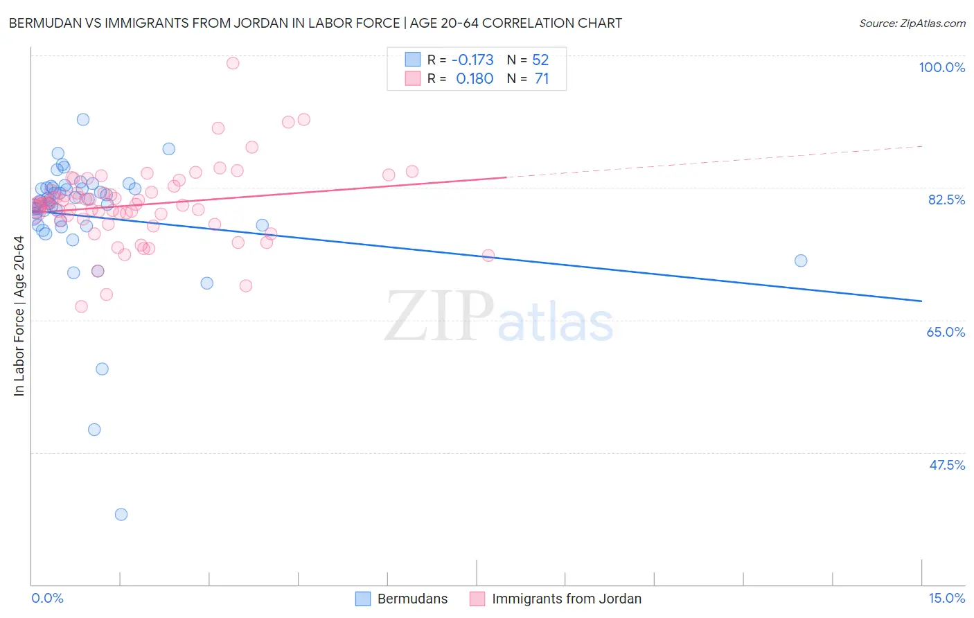 Bermudan vs Immigrants from Jordan In Labor Force | Age 20-64