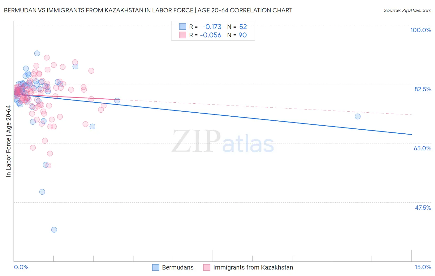 Bermudan vs Immigrants from Kazakhstan In Labor Force | Age 20-64