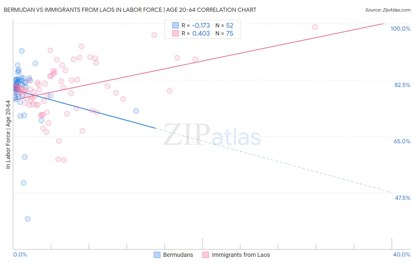 Bermudan vs Immigrants from Laos In Labor Force | Age 20-64