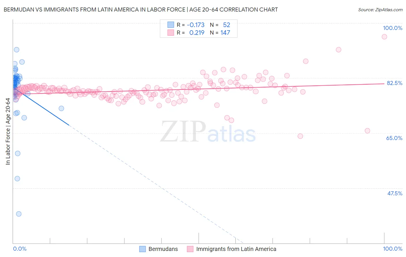 Bermudan vs Immigrants from Latin America In Labor Force | Age 20-64