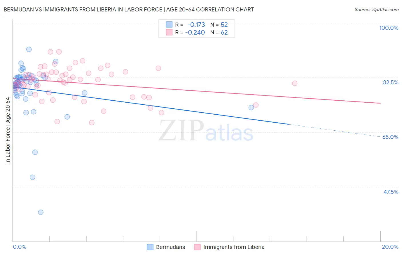 Bermudan vs Immigrants from Liberia In Labor Force | Age 20-64
