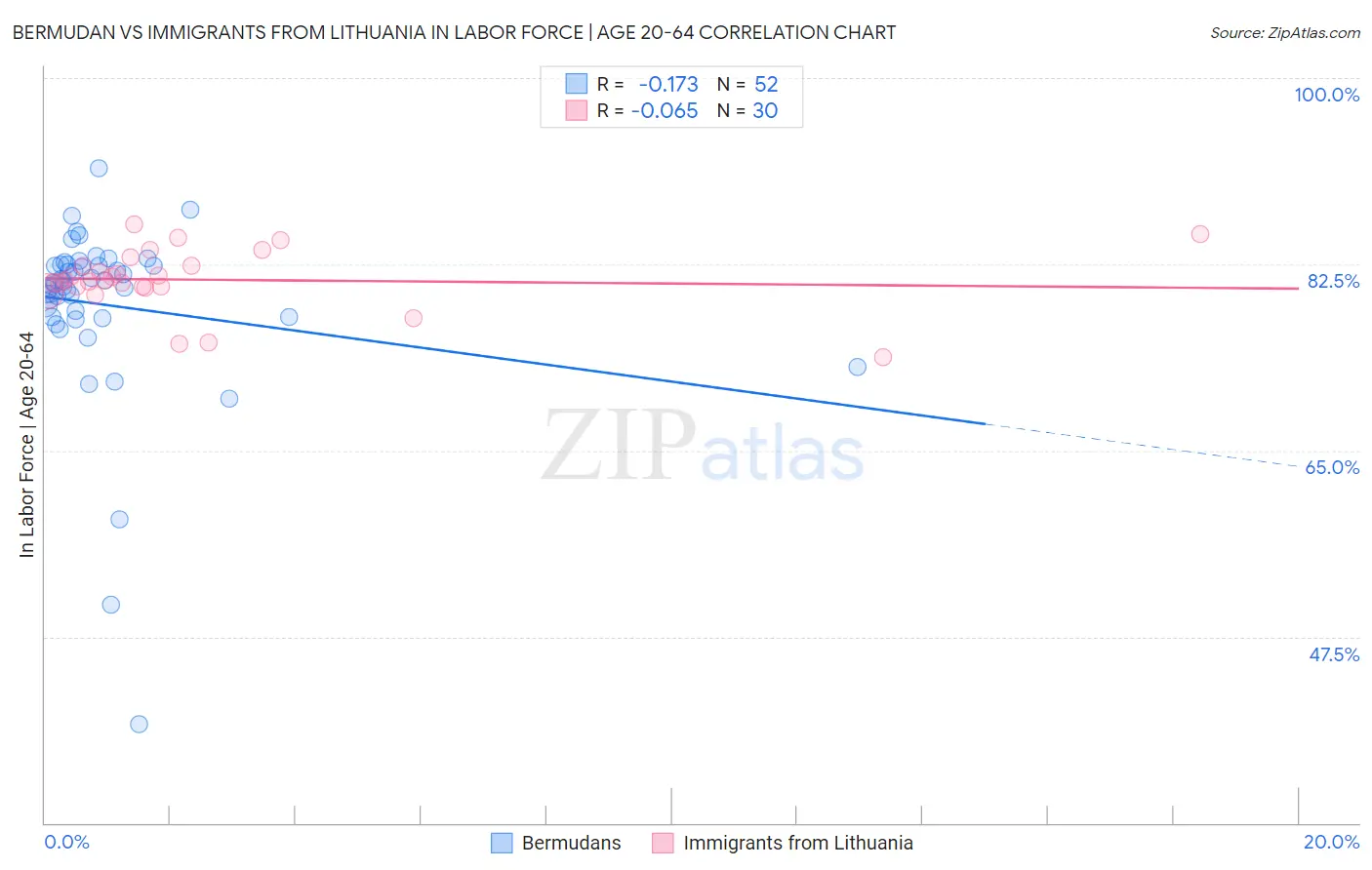 Bermudan vs Immigrants from Lithuania In Labor Force | Age 20-64