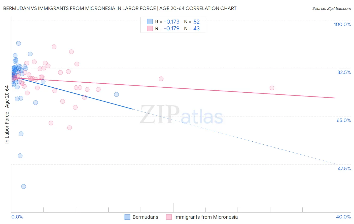 Bermudan vs Immigrants from Micronesia In Labor Force | Age 20-64