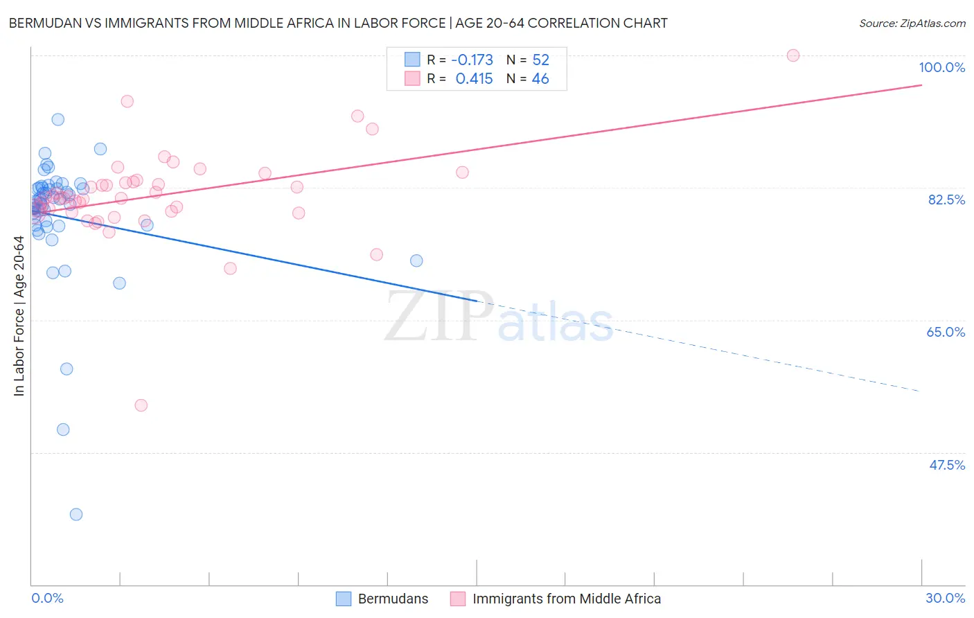 Bermudan vs Immigrants from Middle Africa In Labor Force | Age 20-64