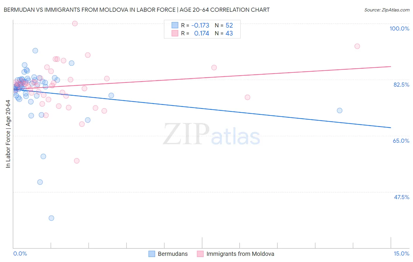 Bermudan vs Immigrants from Moldova In Labor Force | Age 20-64