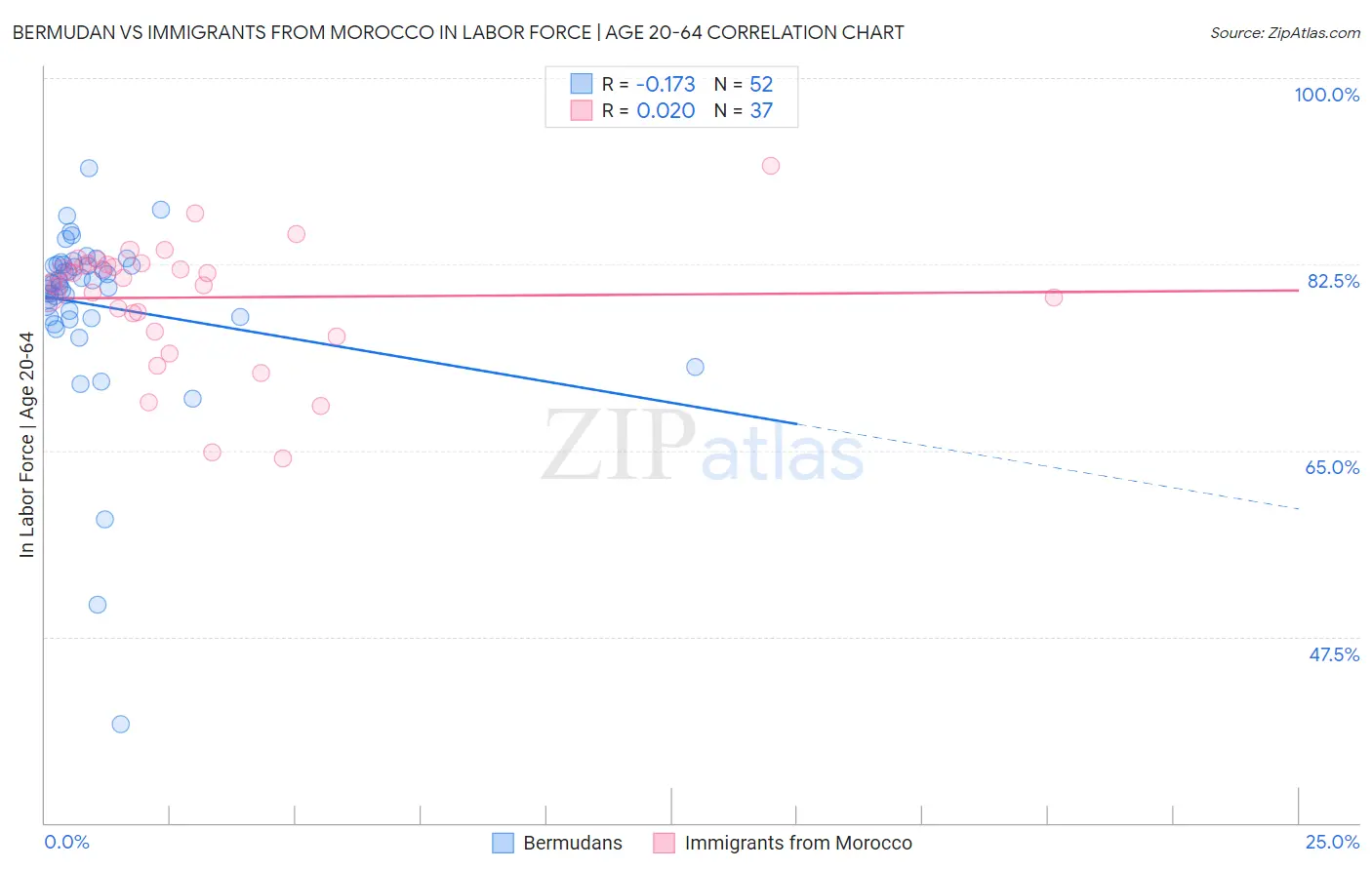 Bermudan vs Immigrants from Morocco In Labor Force | Age 20-64